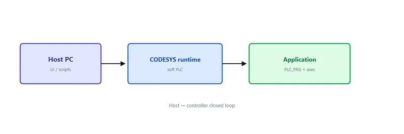 CODESYS Host/Controller Kapalı Döngü: Pratik Kurulum – webdedik gönderisi