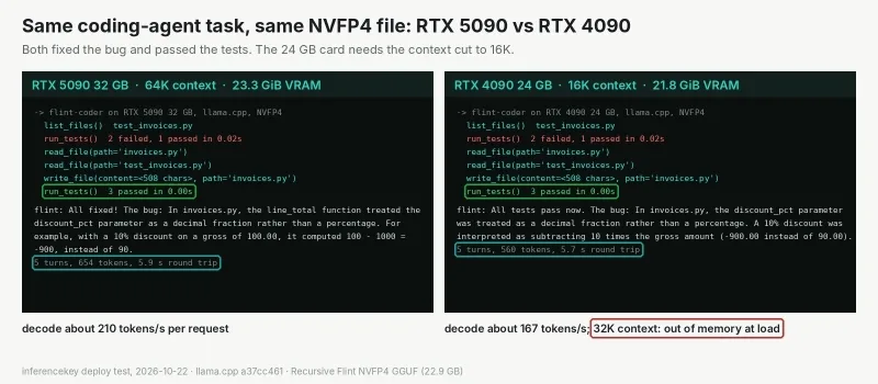 Flint'i 24 GB RTX 4090'da Çalıştırmak: Context Uzunluğu Belirleyici – webdedik gönderisi