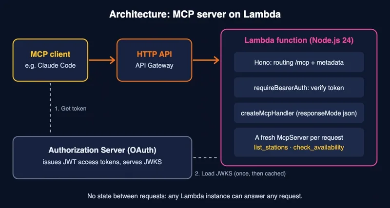 Lambda'da MCP Sunucusu Çalıştırmak: TypeScript Rehberi – webdedik gönderisi