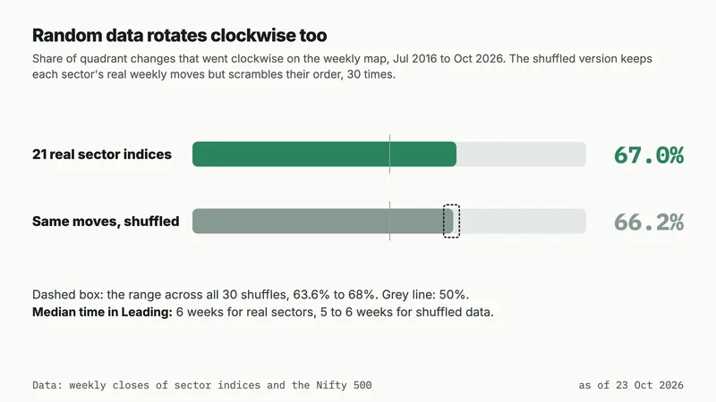 Python'da Sektör Rotasyon Haritası: Shuffle Test Gerçeği Ortaya Çıkardı – webdedik gönderisi