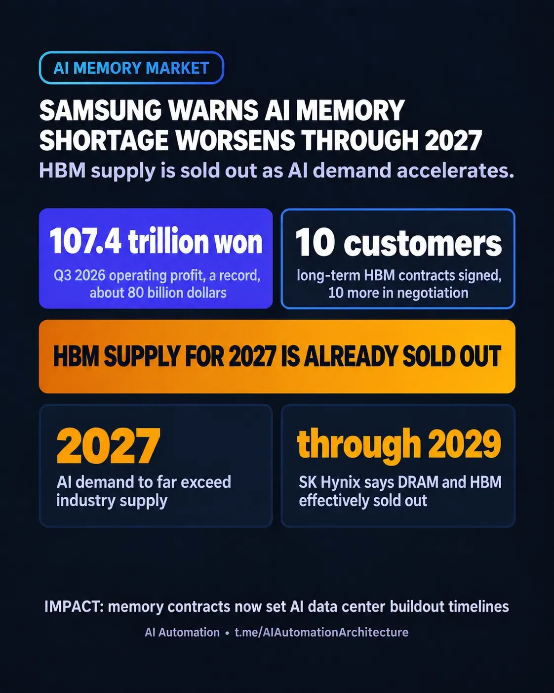 Samsung: AI bellek kıtlığı 2027'ye kadar kötüleşecek, HBM tükendi – webdedik gönderisi